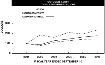 Stock Performance Graph